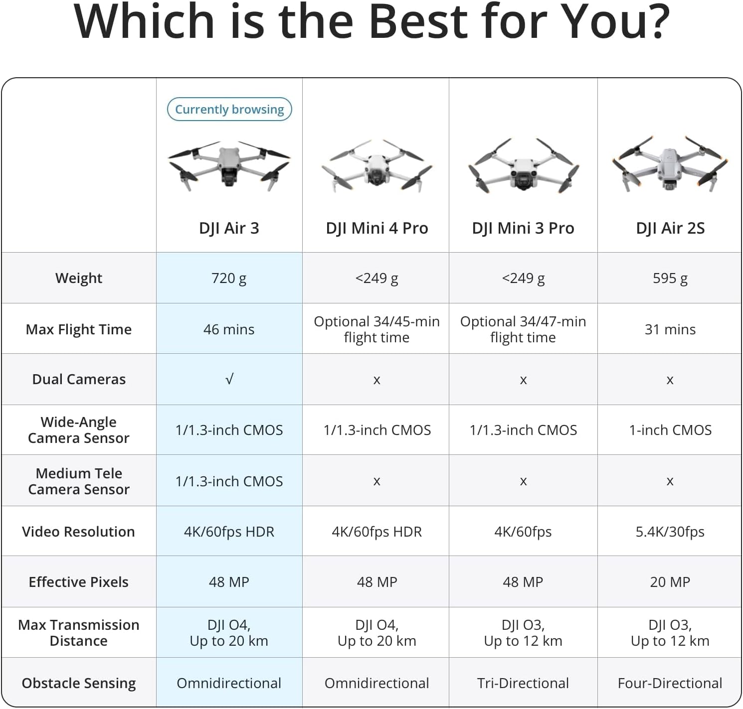 DJI Air 3 Fly More Combo With DJI RC 2 – Dual-Camera 4K Drone 3